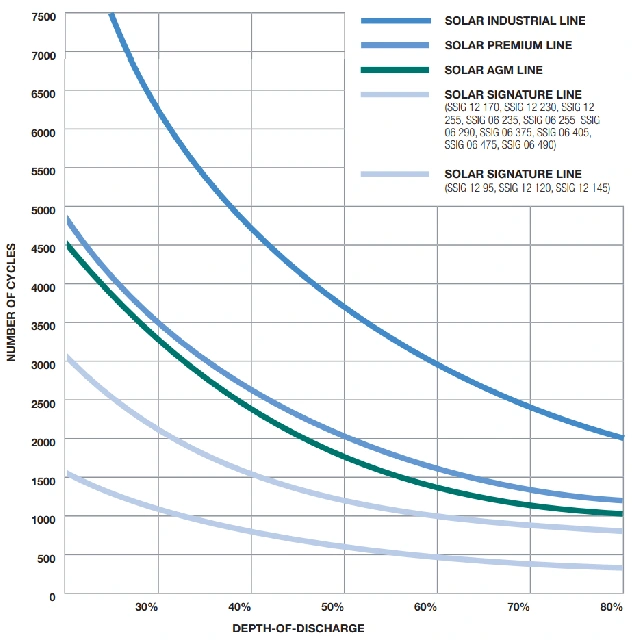 szolár akkumulátor ciklusszám diagramja
