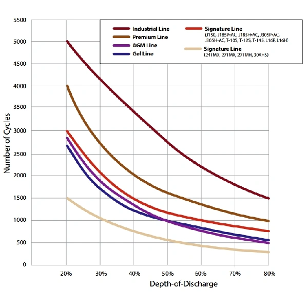 TROJAN VRLA-AGM ciklus élettartam diagram